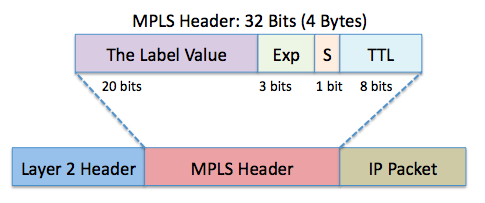 Multiprotocol Label Switching(MPLS) Explained | by Mayank Tripathi |  Towards Data Science