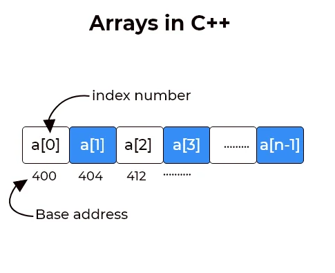 Get Your Arrays Concept Clear. Arrays : It is a data structure used ...