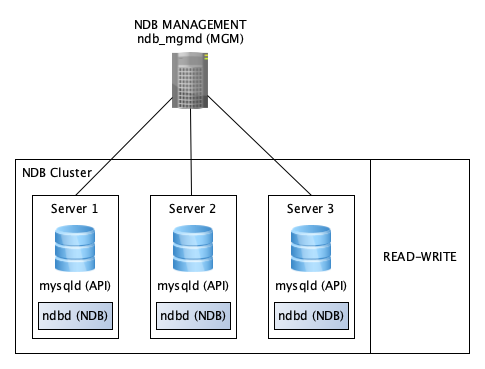 MySQL NDB Cluster for High Availability, Scalability and High Read and Write.