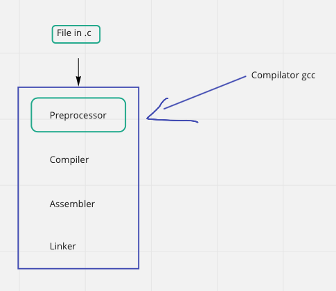What happens when you use gcc in C ? | by Thibaut Bernard | Medium