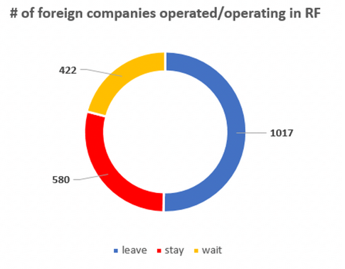 KSE weekly digest of foreign companies Self-sanctions in RF, 1st edition