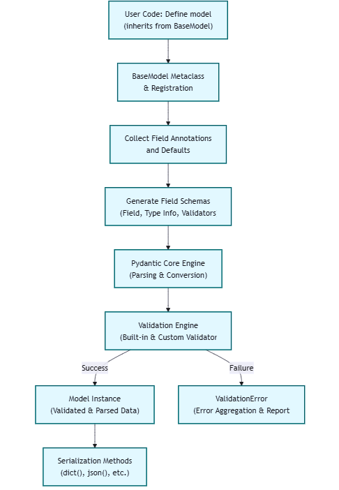 Leveraging Pydantic for Robust AI Application Development | by Tarun ...