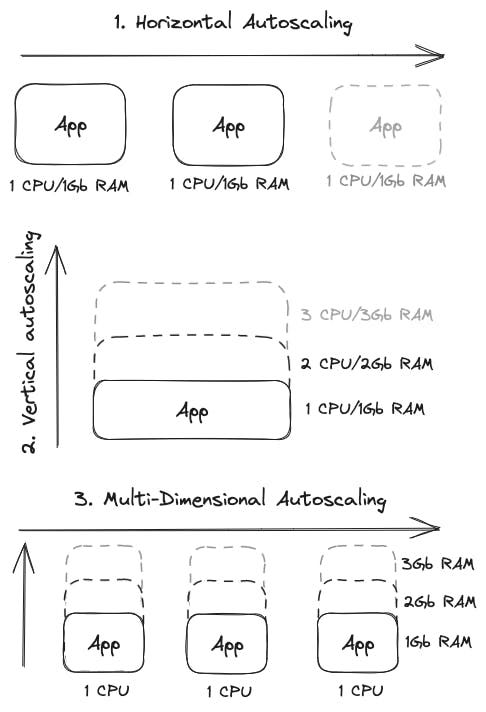 Understanding the Basics of Application Autoscaling | by Romaric ...