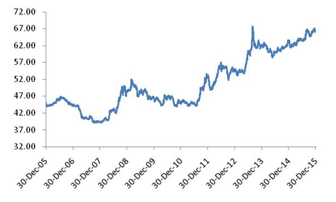 My 2 pesos: Recent INR free fall against the dollar and why it was not ...