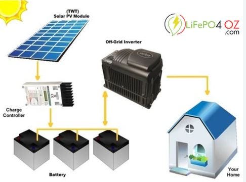 Powering Homes Off the Grid: The Lithium Off-Grid Batteries Revolution | by  LiFePO4 Oz | Jun, 2023 | Medium