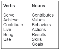 Listing of verbs and nouns used for mission statements.