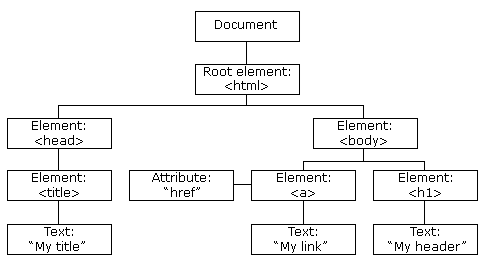 Web Security Academy – Reflected XSS into attribute with angle