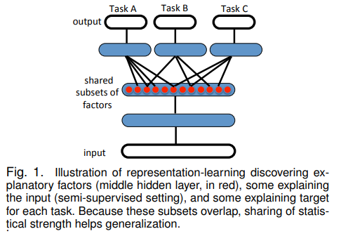 Representation Learning: A Review and Perspectives | by anirban ghosh ...