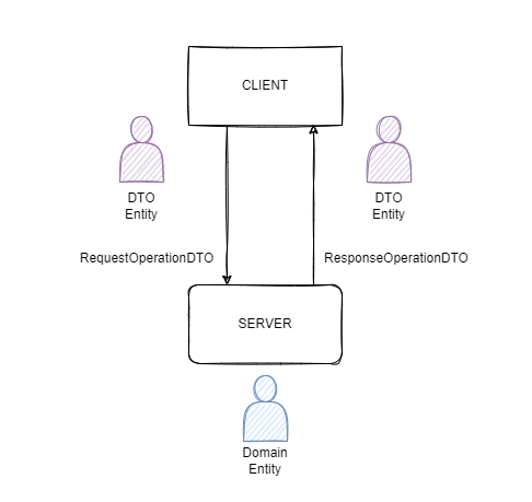 Java Spring Boot’ta MapStruct ile Entity-DTO Mapping | by Muhammed ...