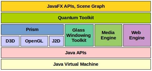 5 Brilliant Ways To Use JavaFX. JavaFX provides support for multitouch ...