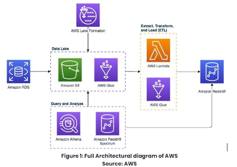 Get insights from data in seconds using Amazon Redshift Serverless | by ...