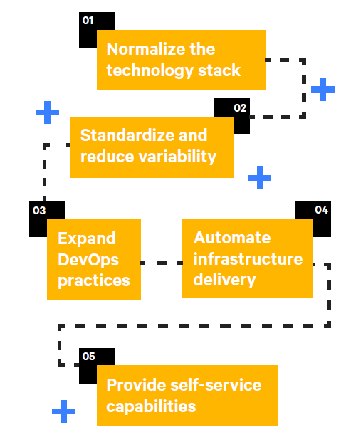 Key takeaways from the State of DevOps Report, 2018 | by Srinivas ...