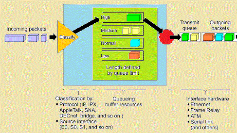 What is a queue? How do software and hardware queues work? Congestion  management using Queuing. | by Edgar C Francis | Medium