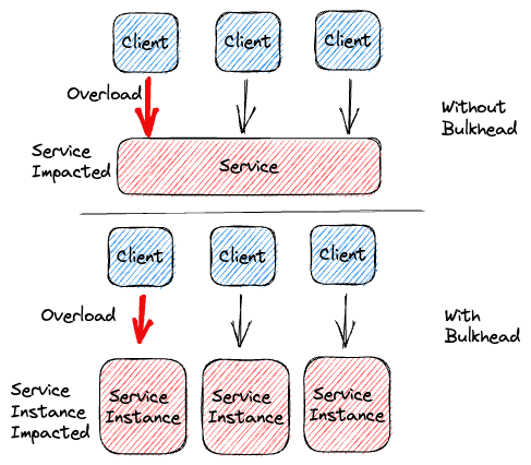 Bulkhead Pattern — Distributed Design Pattern, by Pratik Pandey -   Nerd For Tech