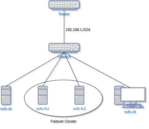 How to Build a Fault-Tolerant File Server Cluster with Storage Spaces Direct in Windows Server