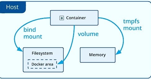 Storage and volumes (Docker part 3) | by jecihjoy | Medium