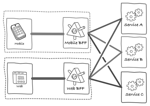 Backend For Frontend Layer. Backend For Frontend Architecture —… | by ...