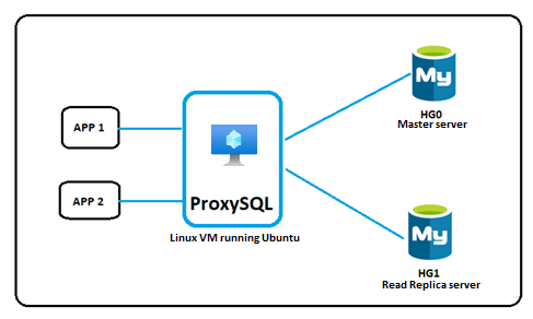 Load Balancing MySQL servers using ProxySQL | by Shashwot Risal | Medium