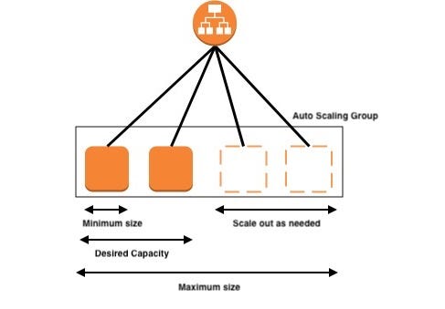Amazon EC2: Auto Scaling. In traditional IT world, there are… | by Mohamed  Jawad P | Medium