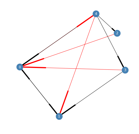 Day 65: Floyd-Warshall. Floyd’s algorithm is another method to… | by ...