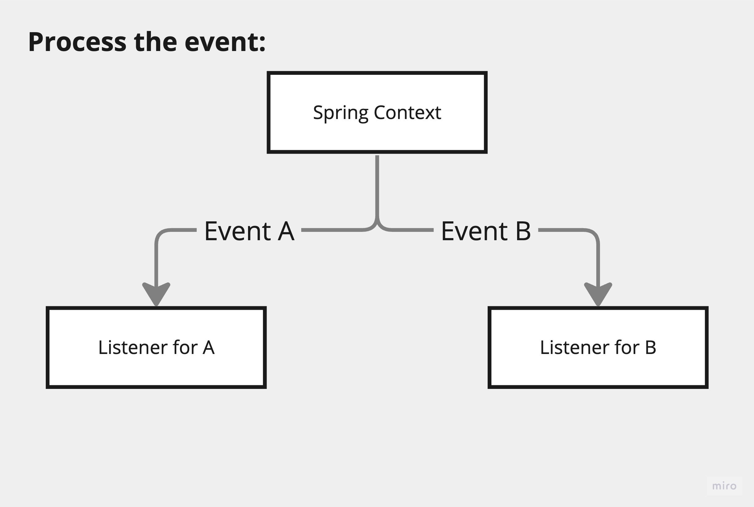 Event Driven Spring Boot Application without MQ | Level Up Coding