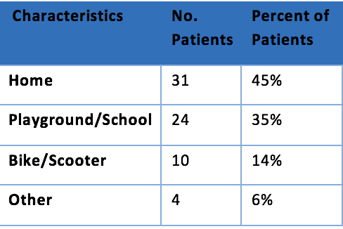 Straddle Injuries in Female Pediatric Patients: a One Year Review | by ...