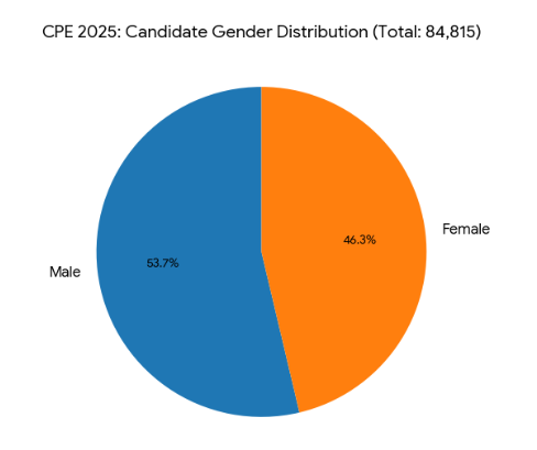 A graph showing the gender difference in CPE 2025 | Source: Datawrapper