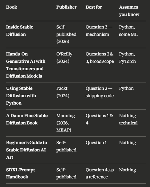 The Stable Diffusion Bookshelf: Which Book Actually Answers Your Question?