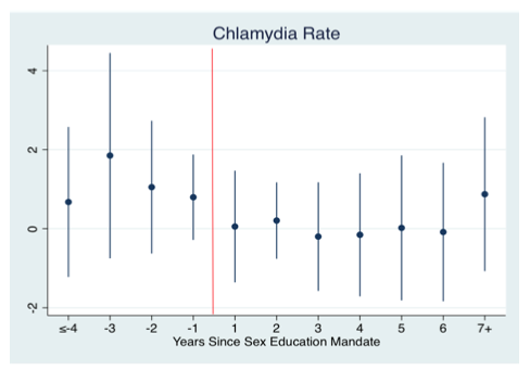 Working Paper The Effect of State Mandated Sex Education on