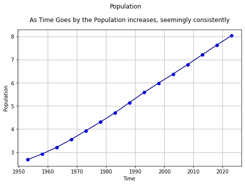 Fig. 1 Line graph showing the rise of Population from 1953 to 2023