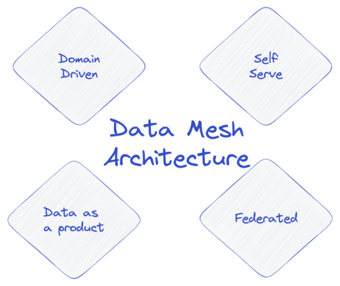 What is Data Mesh and how to begin with it? (Part 1)