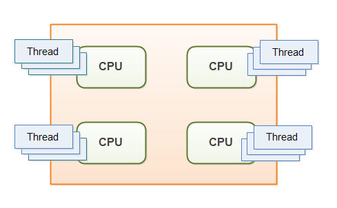 The Importance of Multithreading in Java | by Huseyin Barin | Medium