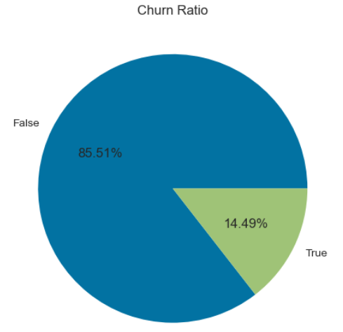 Telecom Churn Dataset Analysis — Python code included | by Jasper | Medium