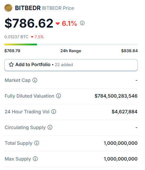 BEDR Listed on CoinGecko, Coin’s Official Website