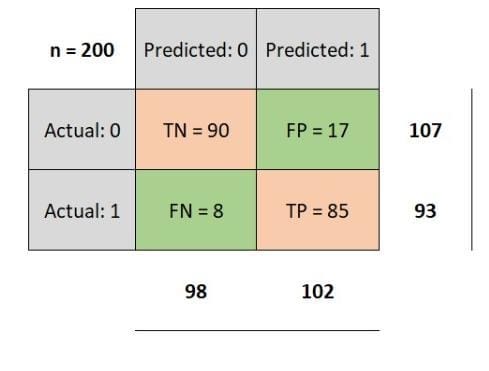 Comparison Between All Evaluation Metrics Of Classification | By ...