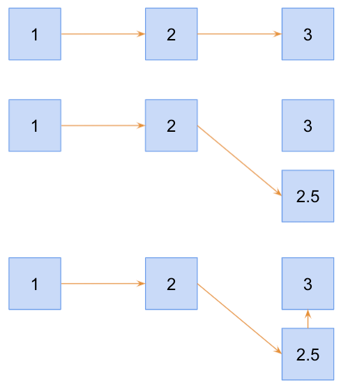 How to Build a Linked List in JavaScript | by Michael Stromberg ...
