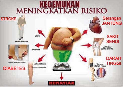 resiko kegemukan