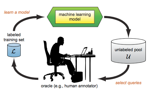 Active Learning: Your Model’s New Personal Trainer | by ODSC - Open ...