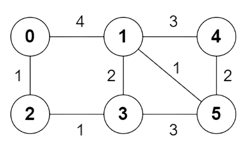 Finding all edges lying in any of the shortest paths (Dijkstra’s ...