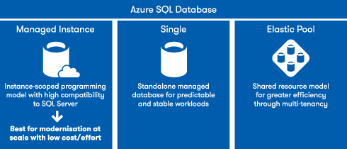 What options do you have with Azure SQL ? | by Patrick Alexander | Medium