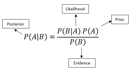 Bayesian Statistics Overview and your first Bayesian Linear Regression ...