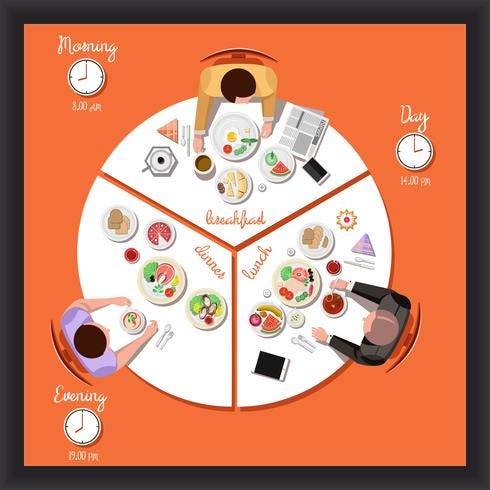 Breakfast, Lunch or Dinner: When you should have biggest meal of the ...