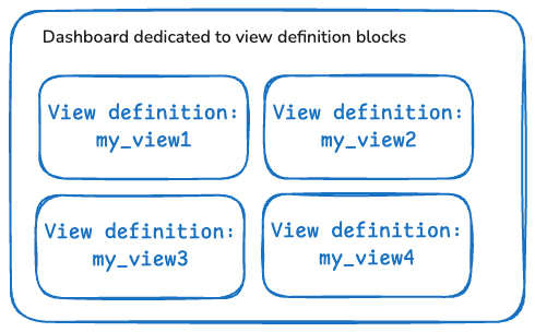 Directory of views (which in turn can optionally be manually backed by git)