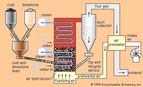 What is Fluidized Bed Combustion? | by Thermodyne Boilers | Medium