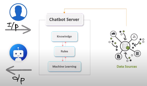 Basic ChatBots And Voice processing Functionality in Python | by azam ...