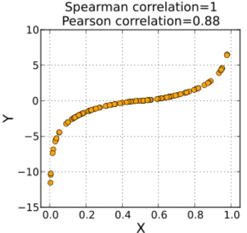 How to calculate correlation in Python? Part III | by ZHEMING XU | Top ...