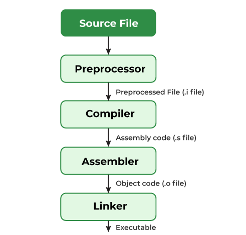 Demystifying Compilation: A Step-by-Step Guide with GCC | by Kenan ...