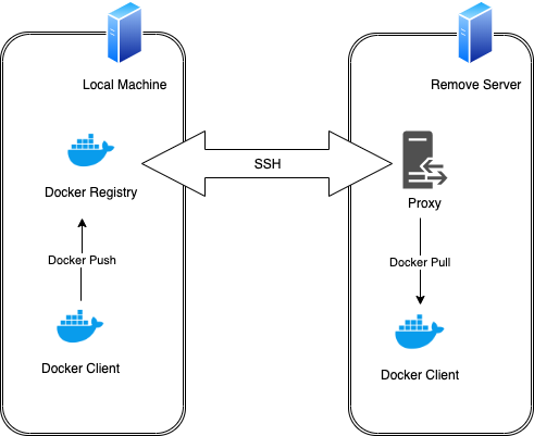 Как подключиться к docker