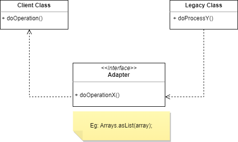 Adapter Design Pattern. Overview : It is a structural design… | by ...