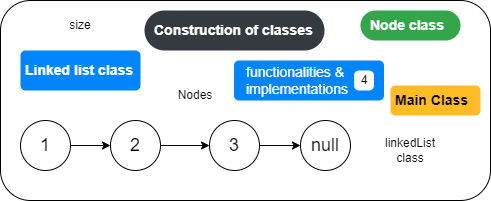 Mastering Linked List Data Structure | by Sumanthkss | Medium